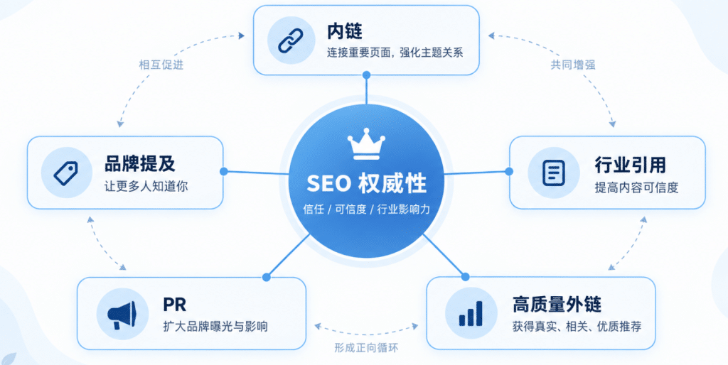 SEO权威信号思路图