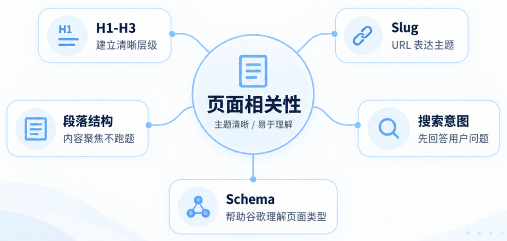 SEO页面相关性思路图